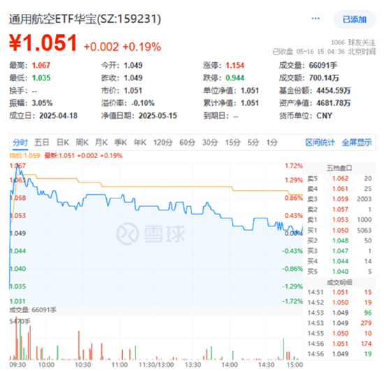 A股缩量盘整！AI算力突围，创业板人工智能ETF华宝逆市上扬！飞行汽车概念走强，通用航空盘中大涨