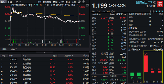 A股缩量盘整！AI算力突围，创业板人工智能ETF华宝逆市上扬！飞行汽车概念走强，通用航空盘中大涨