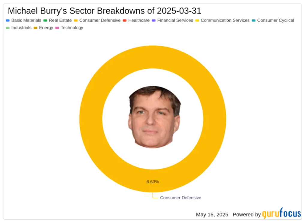 “大空头”Burry的一季度：关税前夜，几乎清仓！买入英伟达和中概股看跌期权