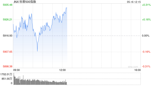 午盘：三大股指本周均将录得涨幅