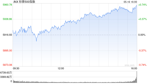 收盘：本周标普指数上涨5.3% 经贸会谈成果提振市场