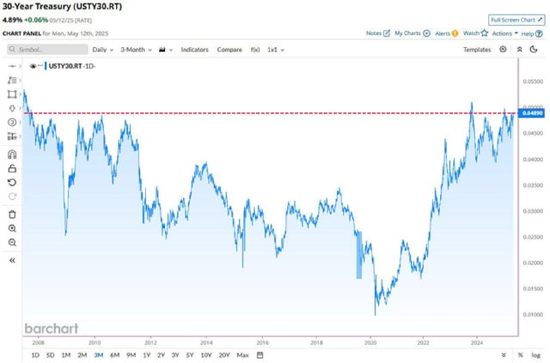 一周外盘头条|中美互降关税提振市场信心 美债又“崩了” 英伟达AMD获中东超级大单 巴菲特“认老”