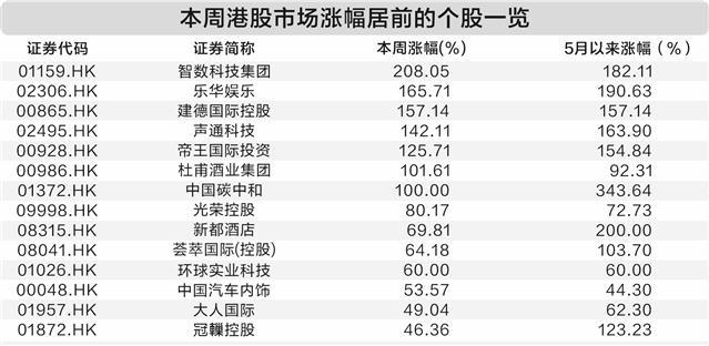 港股周线六连涨 40只个股创历史新高