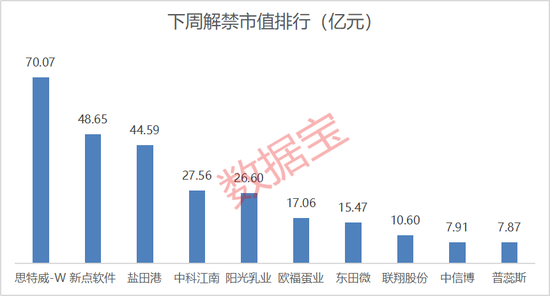 002092、600671、600234、603363，利好！下周这些股将解禁，8股超10亿元