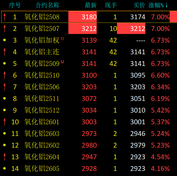 特朗普，关税大消息！俄乌直接谈判结束！氧化铝期货触及涨停，发生了什么？