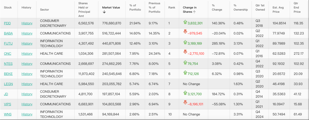 高瓴、景林旗下公司美股持仓揭晓：双双增持中概股