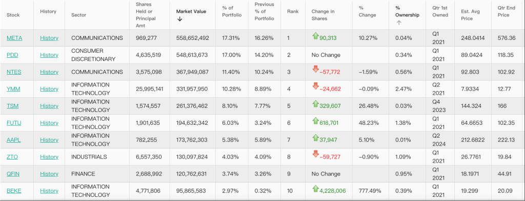 高瓴、景林旗下公司美股持仓揭晓：双双增持中概股