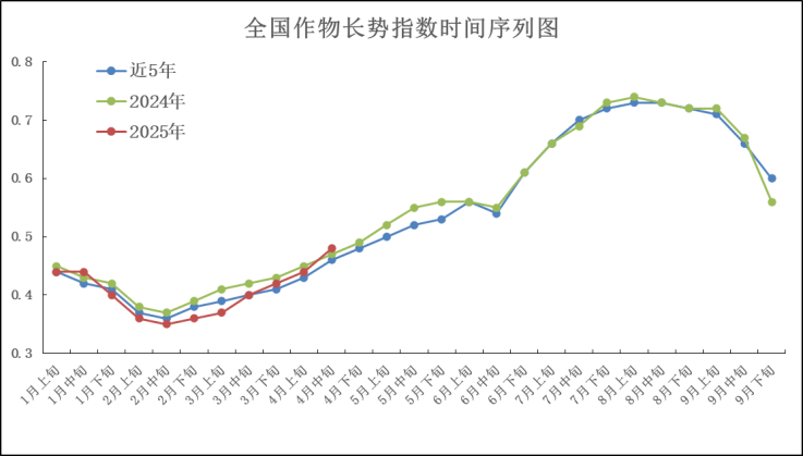 中央气象台：全国农业气象月报（2025年05月03日）
