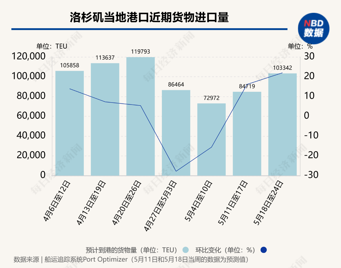 90天效应显现：中美海运订单量一周飙升275%，洛杉矶地区港口进口量下周增22%，8家船运公司计划上调运价