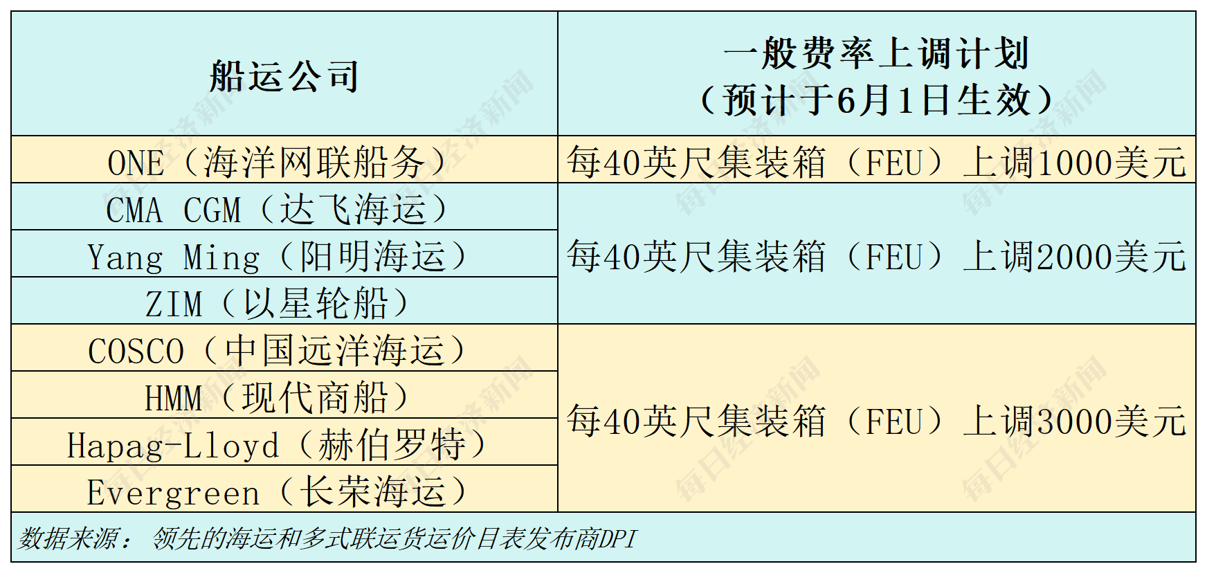 90天效应显现：中美海运订单量一周飙升275%，洛杉矶地区港口进口量下周增22%，8家船运公司计划上调运价