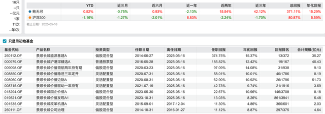 “先增聘再离任”又添一例，景顺长城基金经理鲍无可官宣辞职