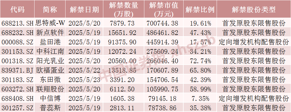 下周A股解禁超300亿元，这3只股票流通盘将翻倍