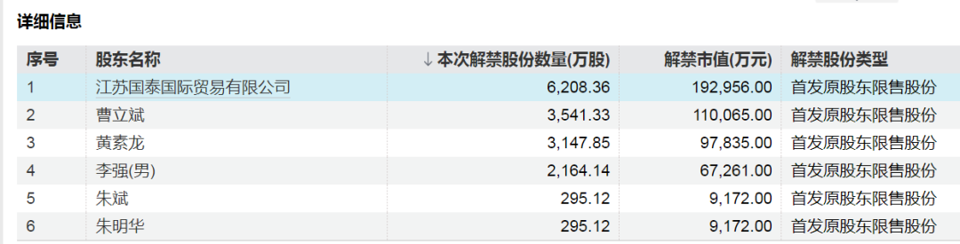 下周A股解禁超300亿元，这3只股票流通盘将翻倍