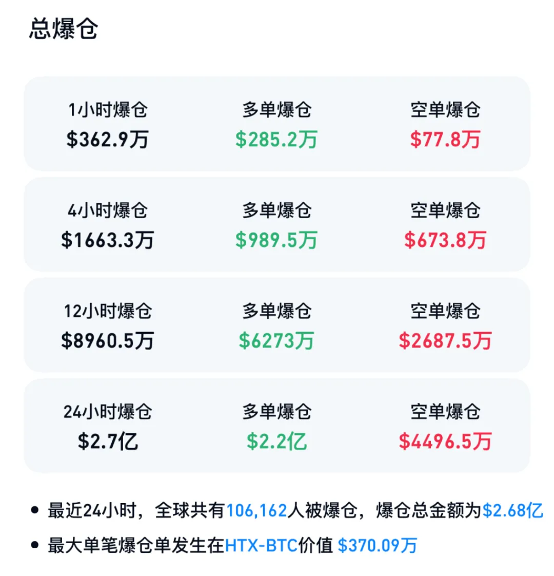 突发跳水,超10万人爆仓!币圈富豪遭绑架,全球已发生多起