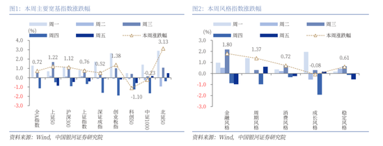 【中国银河策略】近期资金面利好哪些行业？