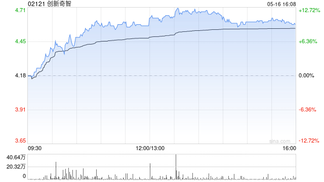 创新奇智拟斥资不超过1亿元购回股份