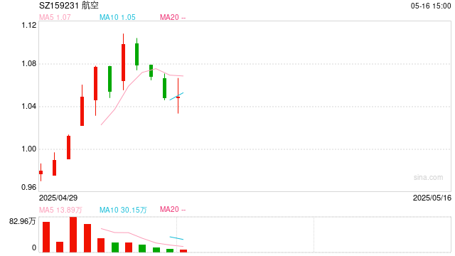 汽车产业链全线走强！新规来袭，飞行汽车受催化，通用航空ETF华宝（159231）逆市收红