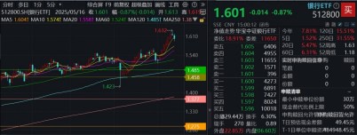 什么情况？“避风港”银行掉头向下，倒车接人还是行情结束？