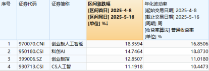 震荡盘整!AI算力局部回暖,创业板人工智能ETF华宝逆市上扬!飞行汽车概念走强,通用航空盘中大涨