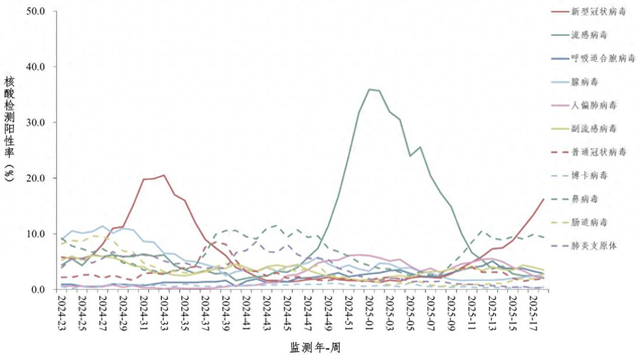 新冠阳性率升高，专家研判：预计5月下旬达峰