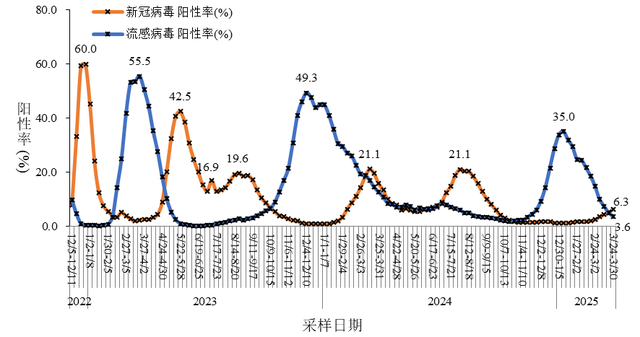 新冠阳性率升高，专家研判：预计5月下旬达峰