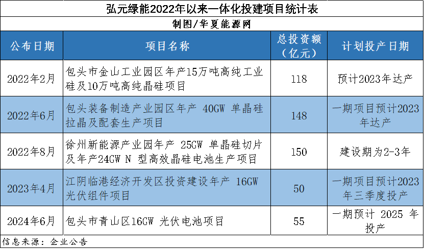 股价跌去90%！500亿激进一体化后，这家“小隆基”开始暴露风险