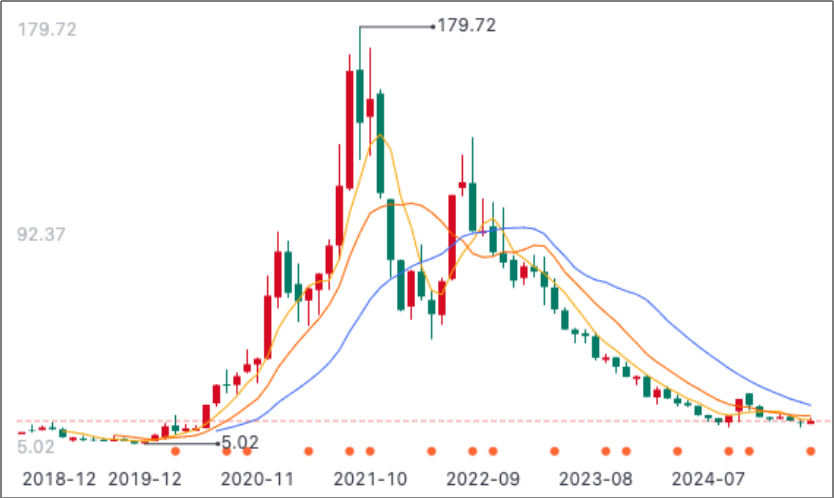 股价跌去90%！500亿激进一体化后，这家“小隆基”开始暴露风险