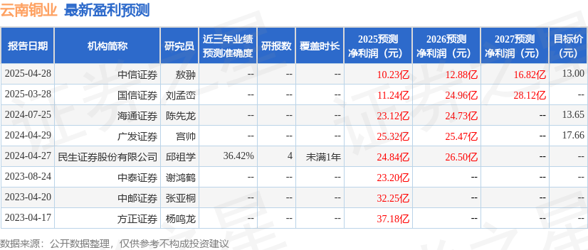 云南铜业：5月16日召开业绩说明会，投资者参与