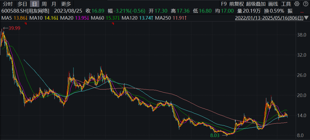 用友网络，亏损翻倍却策划赴港上市融资，还能讲出什么新故事？