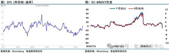 压力来了！欧佩克+提速增产背景下，中东、中国原油价格跨区价差迅速走弱