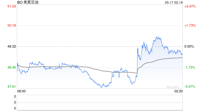 美国生柴传言纷纷扰扰，油脂市场走势一波三折