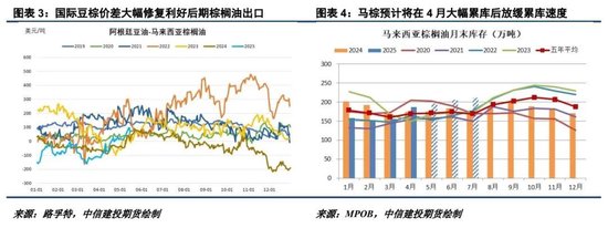 美国生柴传言纷纷扰扰，油脂市场走势一波三折