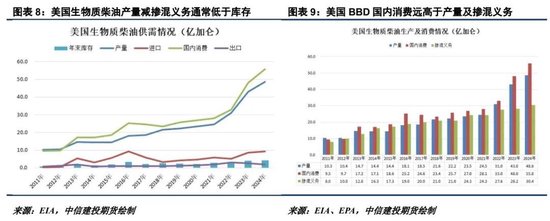 美国生柴传言纷纷扰扰，油脂市场走势一波三折