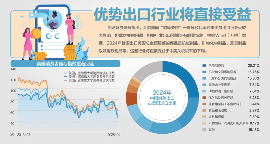 90天关税窗口期效应显现：中美海运订单量一周飙升275%