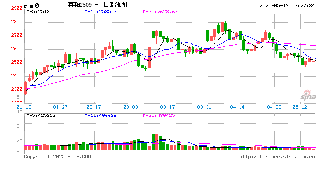 【菜系周报】美豆油扰动ICE菜籽走势,国内菜籽进口仍有悬念