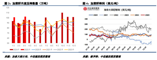 【菜系周报】美豆油扰动ICE菜籽走势,国内菜籽进口仍有悬念