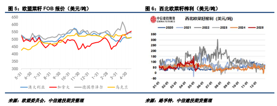 【菜系周报】美豆油扰动ICE菜籽走势,国内菜籽进口仍有悬念
