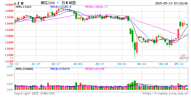 【棉花纺谈】关税中场休息 棉花估值反弹