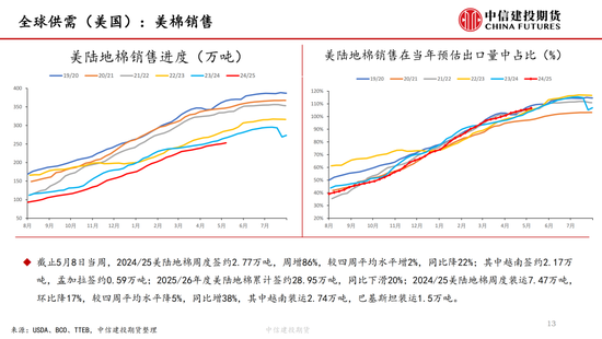 【棉花纺谈】关税中场休息 棉花估值反弹
