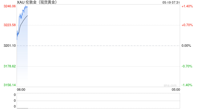 黄金市场分歧加大，警惕投机多头拥挤度偏高