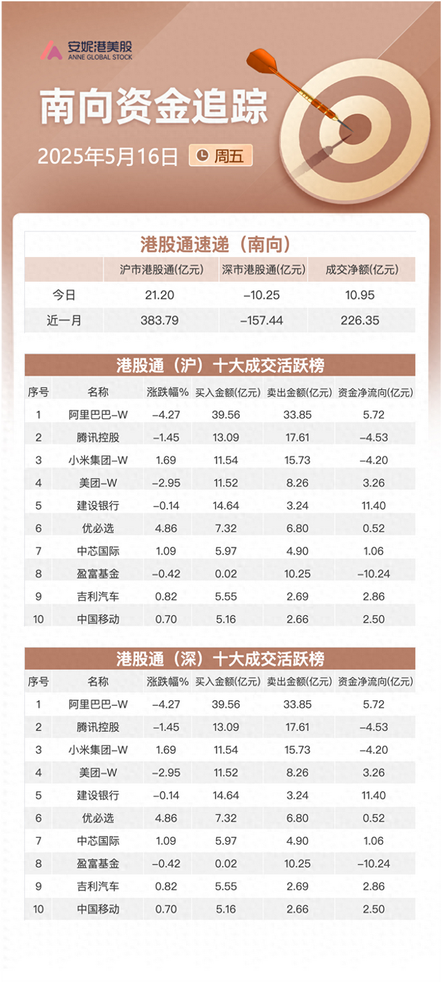 港股早报 | 中国3月减持189亿美元美国国债 香港今年新股集资额已超600亿港元