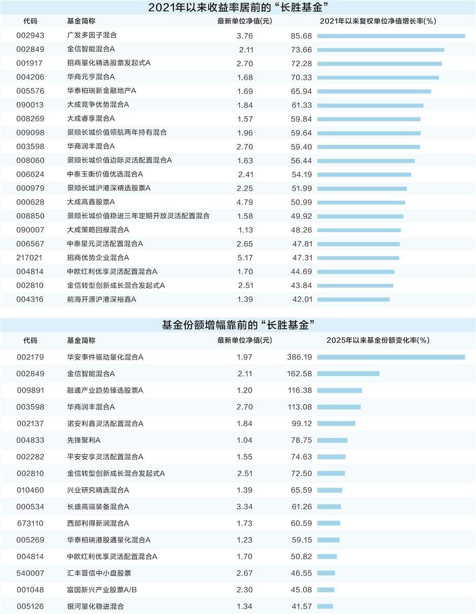 长期回报率高 82只主动权益类基金脱颖而出