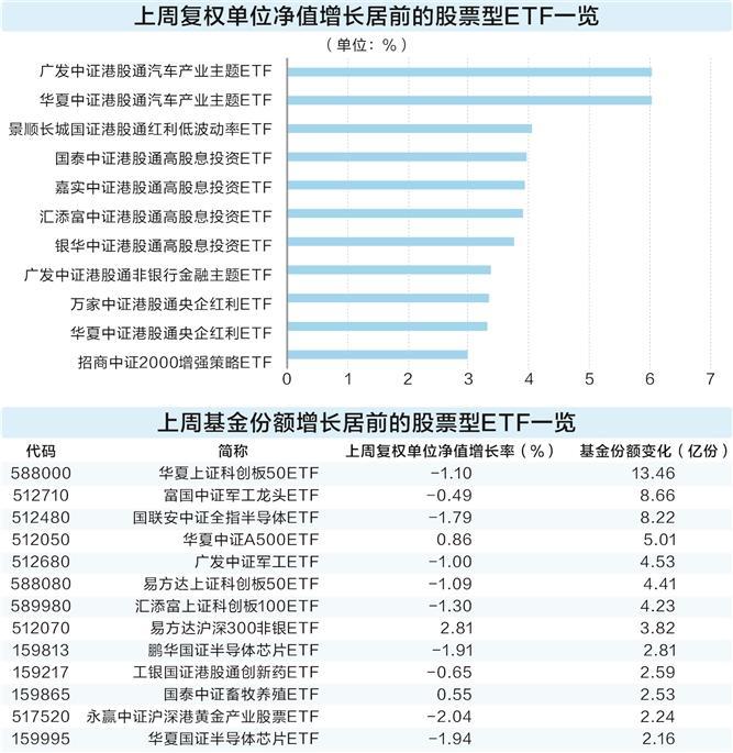 港股ETF领涨两市 科技板块获基金经理持续看好