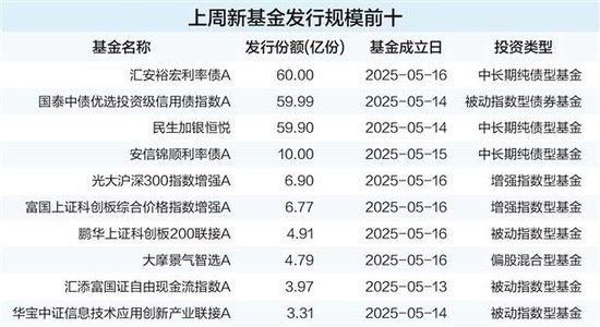 债基单周吸金超192亿元 成基金新发市场“压舱石”