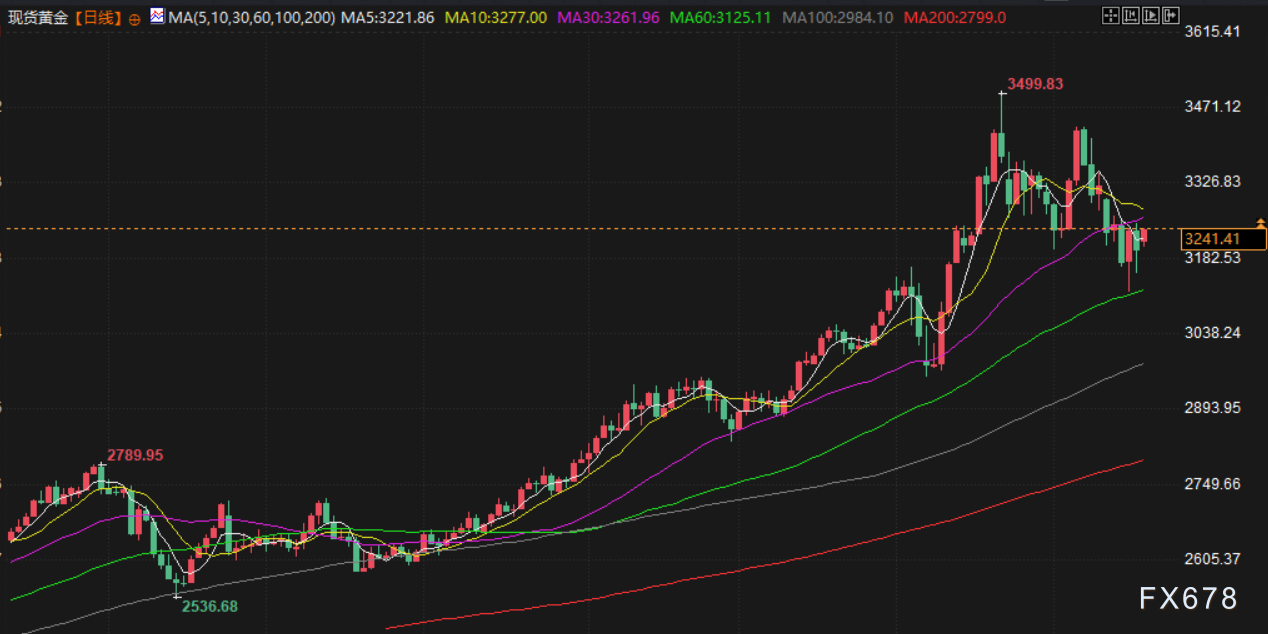 5月19日财经早餐:穆迪下调美国信用评级,美关税或将恢复“对等”水平,金价有望重回3300附近