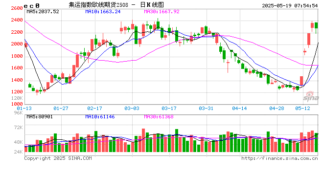 突然“爆舱”，飙涨近100%！特朗普：不应涨价！金价波动将加剧？