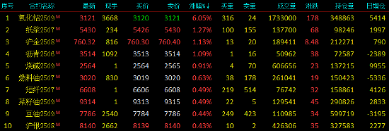 开盘|国内期货主力合约涨跌互现 氧化铝涨超6%