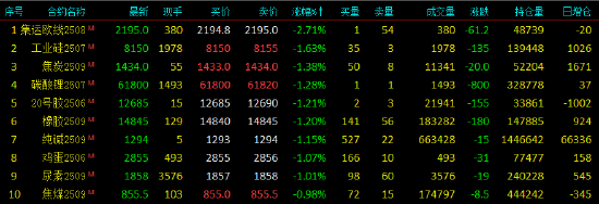 开盘|国内期货主力合约涨跌互现 氧化铝涨超6%