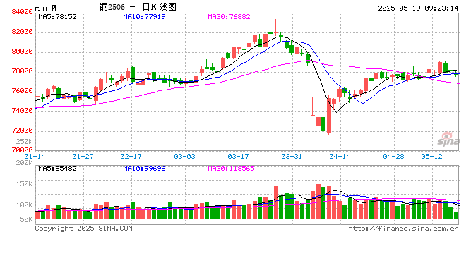 光大期货有色金属类日报5.19