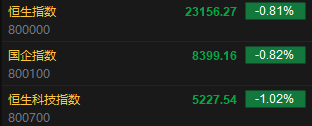 快讯：恒指低开0.81% 科指跌1.02% 黄金股普涨